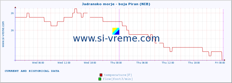  :: Jadransko morje - boja Piran (NIB) :: temperature | flow | height :: last two days / 5 minutes.