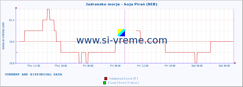  :: Jadransko morje - boja Piran (NIB) :: temperature | flow | height :: last two days / 5 minutes.