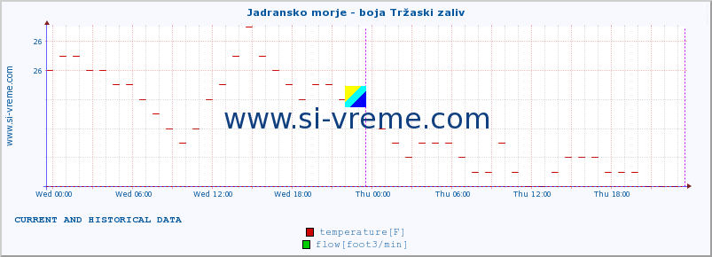  :: Jadransko morje - boja Tržaski zaliv :: temperature | flow | height :: last two days / 5 minutes.