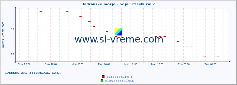  :: Jadransko morje - boja Tržaski zaliv :: temperature | flow | height :: last two days / 5 minutes.