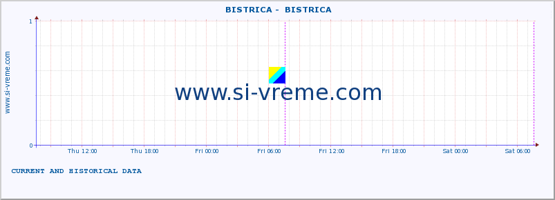  ::  BISTRICA -  BISTRICA :: height |  |  :: last two days / 5 minutes.