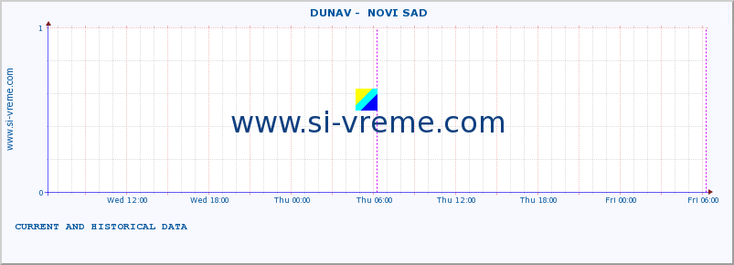  ::  DUNAV -  NOVI SAD :: height |  |  :: last two days / 5 minutes.