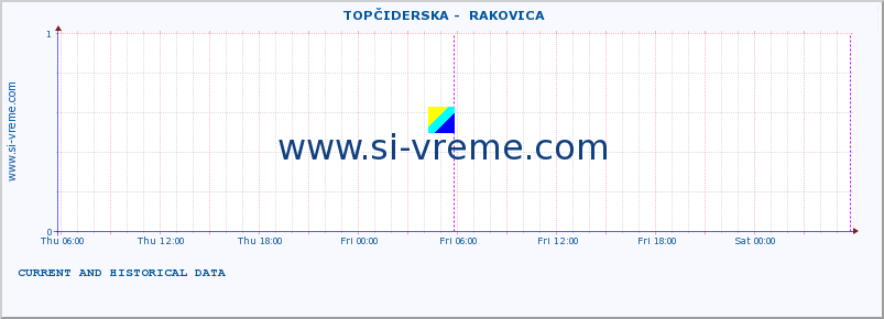  ::  TOPČIDERSKA -  RAKOVICA :: height |  |  :: last two days / 5 minutes.