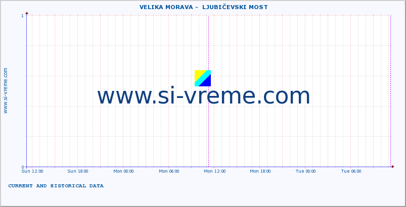  ::  VELIKA MORAVA -  LJUBIČEVSKI MOST :: height |  |  :: last two days / 5 minutes.