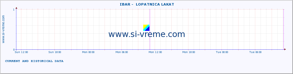  ::  IBAR -  LOPATNICA LAKAT :: height |  |  :: last two days / 5 minutes.