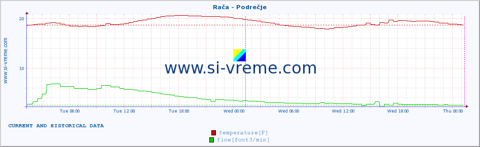  :: Rača - Podrečje :: temperature | flow | height :: last two days / 5 minutes.