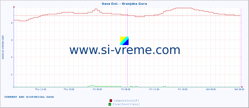  :: Sava Dol. - Kranjska Gora :: temperature | flow | height :: last two days / 5 minutes.