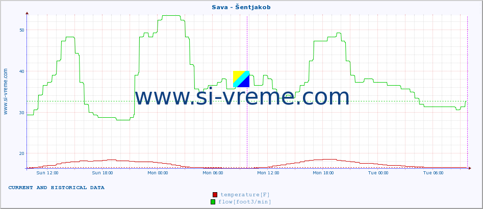  :: Sava - Šentjakob :: temperature | flow | height :: last two days / 5 minutes.