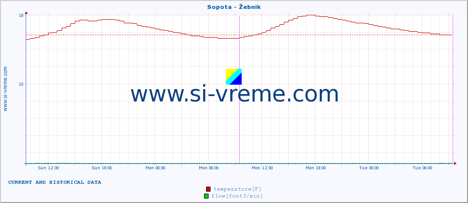  :: Sopota - Žebnik :: temperature | flow | height :: last two days / 5 minutes.