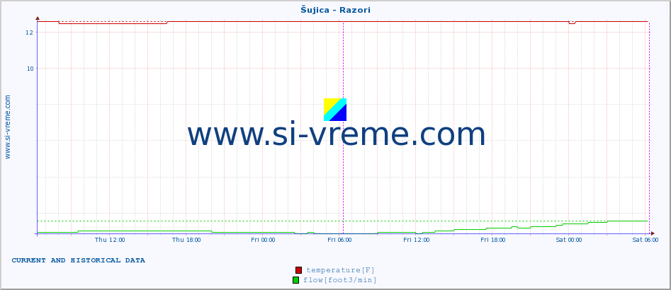  :: Šujica - Razori :: temperature | flow | height :: last two days / 5 minutes.