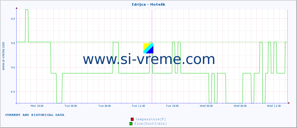  :: Idrijca - Hotešk :: temperature | flow | height :: last two days / 5 minutes.