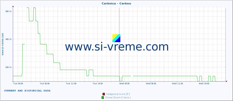  :: Cerknica - Cerkno :: temperature | flow | height :: last two days / 5 minutes.