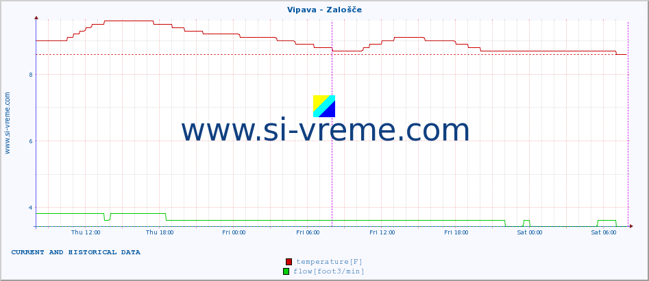  :: Vipava - Zalošče :: temperature | flow | height :: last two days / 5 minutes.