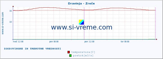 POVPREČJE :: Dravinja - Zreče :: temperatura | pretok | višina :: zadnja dva dni / 5 minut.