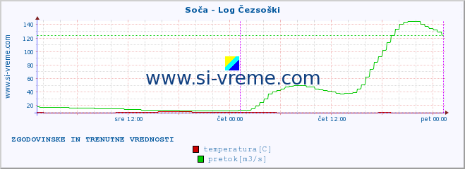 POVPREČJE :: Soča - Log Čezsoški :: temperatura | pretok | višina :: zadnja dva dni / 5 minut.