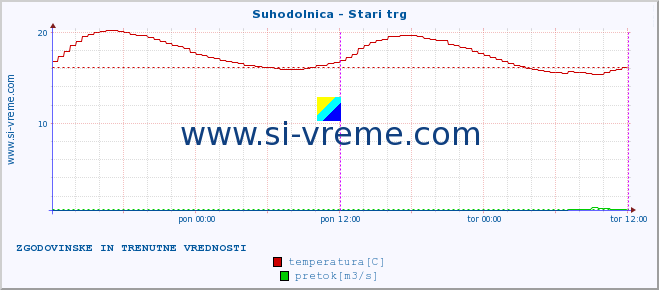 POVPREČJE :: Suhodolnica - Stari trg :: temperatura | pretok | višina :: zadnja dva dni / 5 minut.