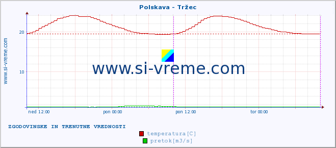 POVPREČJE :: Polskava - Tržec :: temperatura | pretok | višina :: zadnja dva dni / 5 minut.