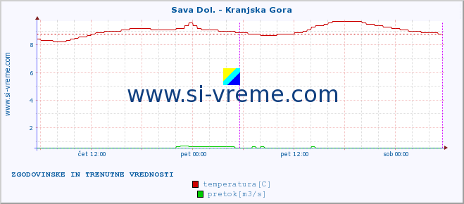 POVPREČJE :: Sava Dol. - Kranjska Gora :: temperatura | pretok | višina :: zadnja dva dni / 5 minut.