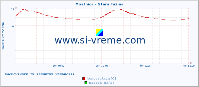 POVPREČJE :: Mostnica - Stara Fužina :: temperatura | pretok | višina :: zadnja dva dni / 5 minut.