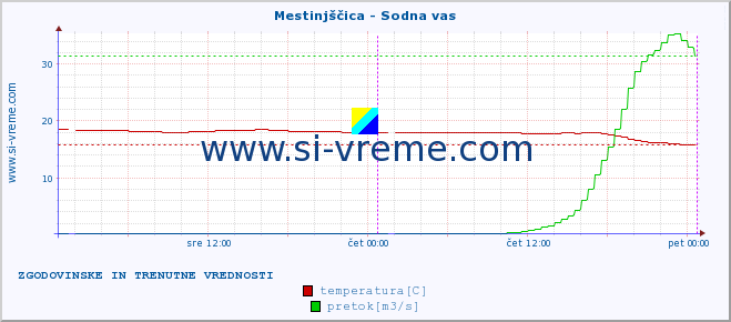 POVPREČJE :: Mestinjščica - Sodna vas :: temperatura | pretok | višina :: zadnja dva dni / 5 minut.