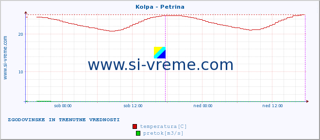 POVPREČJE :: Kolpa - Petrina :: temperatura | pretok | višina :: zadnja dva dni / 5 minut.