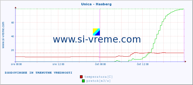 POVPREČJE :: Unica - Hasberg :: temperatura | pretok | višina :: zadnja dva dni / 5 minut.