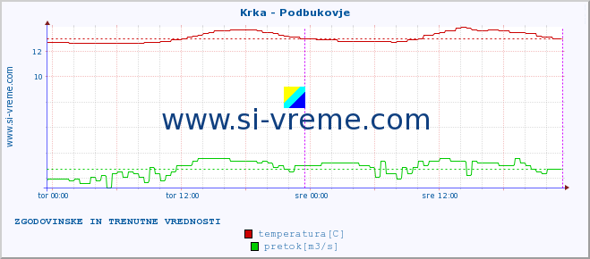 POVPREČJE :: Krka - Podbukovje :: temperatura | pretok | višina :: zadnja dva dni / 5 minut.