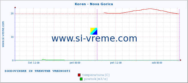 POVPREČJE :: Koren - Nova Gorica :: temperatura | pretok | višina :: zadnja dva dni / 5 minut.