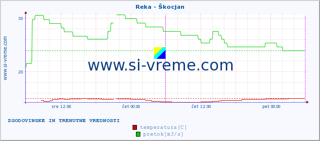 POVPREČJE :: Reka - Škocjan :: temperatura | pretok | višina :: zadnja dva dni / 5 minut.