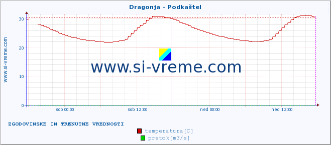 POVPREČJE :: Dragonja - Podkaštel :: temperatura | pretok | višina :: zadnja dva dni / 5 minut.