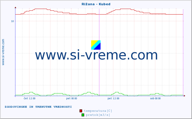 POVPREČJE :: Rižana - Kubed :: temperatura | pretok | višina :: zadnja dva dni / 5 minut.