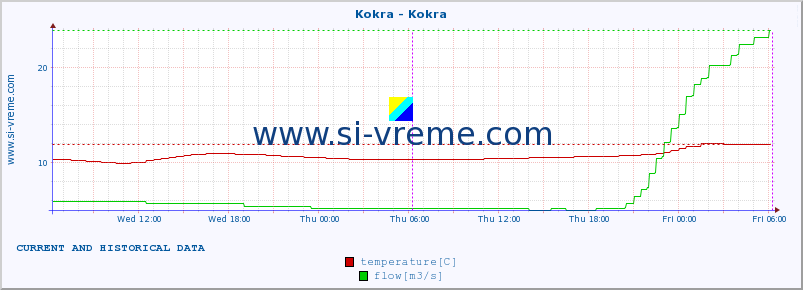  :: Kokra - Kokra :: temperature | flow | height :: last two days / 5 minutes.