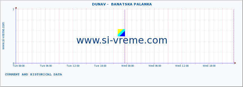  ::  DUNAV -  BANATSKA PALANKA :: height |  |  :: last two days / 5 minutes.