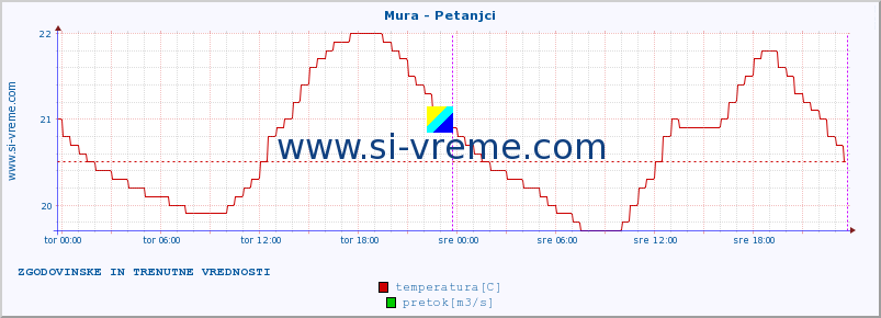 POVPREČJE :: Mura - Petanjci :: temperatura | pretok | višina :: zadnja dva dni / 5 minut.