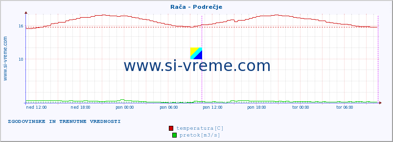 POVPREČJE :: Rača - Podrečje :: temperatura | pretok | višina :: zadnja dva dni / 5 minut.