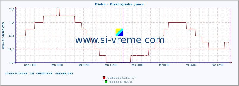 POVPREČJE :: Pivka - Postojnska jama :: temperatura | pretok | višina :: zadnja dva dni / 5 minut.