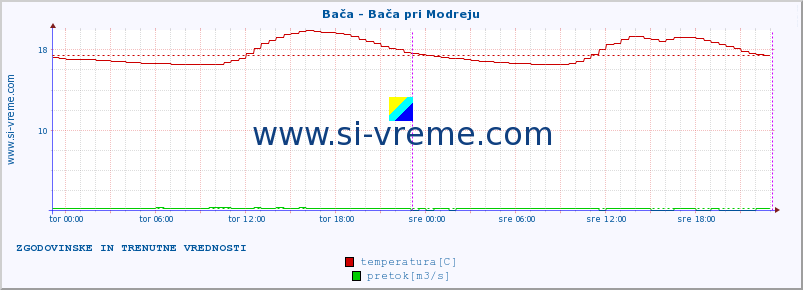 POVPREČJE :: Bača - Bača pri Modreju :: temperatura | pretok | višina :: zadnja dva dni / 5 minut.