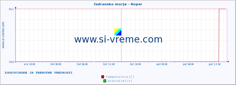 POVPREČJE :: Jadransko morje - Koper :: temperatura | pretok | višina :: zadnja dva dni / 5 minut.