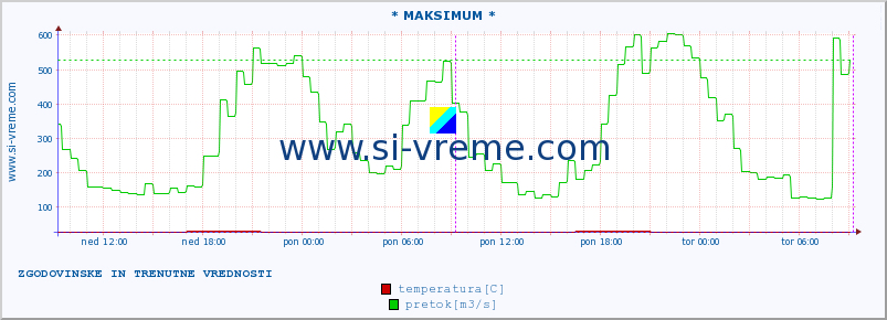 POVPREČJE :: * MAKSIMUM * :: temperatura | pretok | višina :: zadnja dva dni / 5 minut.