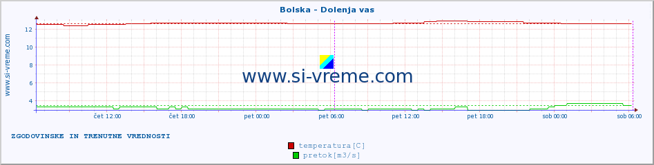 POVPREČJE :: Bolska - Dolenja vas :: temperatura | pretok | višina :: zadnja dva dni / 5 minut.