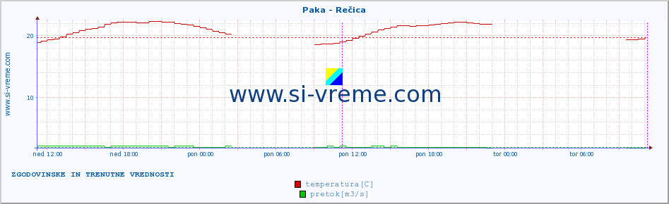 POVPREČJE :: Paka - Rečica :: temperatura | pretok | višina :: zadnja dva dni / 5 minut.