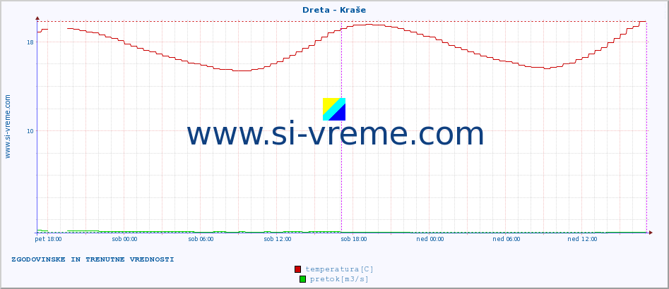 POVPREČJE :: Dreta - Kraše :: temperatura | pretok | višina :: zadnja dva dni / 5 minut.