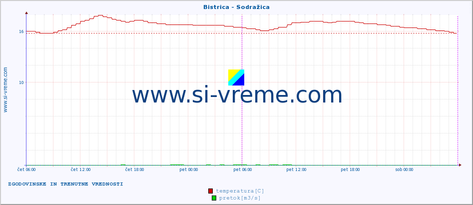 POVPREČJE :: Bistrica - Sodražica :: temperatura | pretok | višina :: zadnja dva dni / 5 minut.