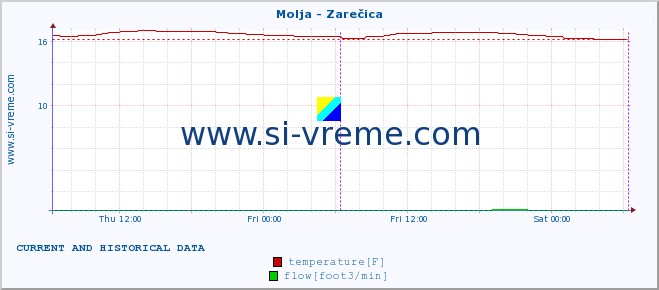  :: Molja - Zarečica :: temperature | flow | height :: last two days / 5 minutes.