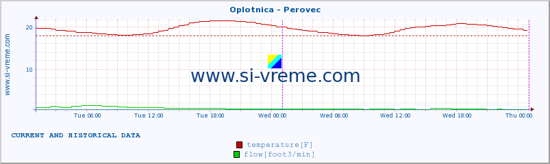  :: Oplotnica - Perovec :: temperature | flow | height :: last two days / 5 minutes.