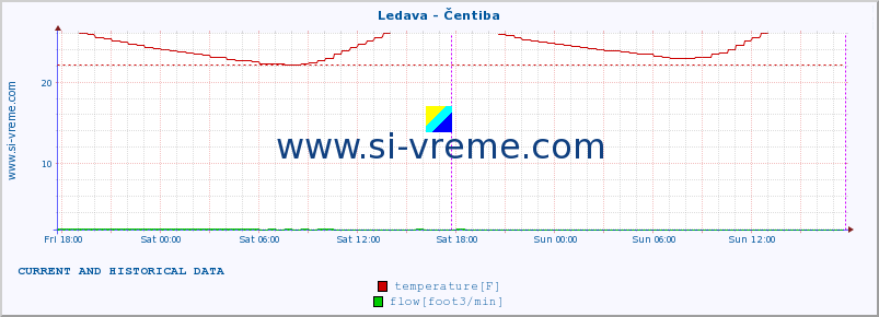  :: Ledava - Čentiba :: temperature | flow | height :: last two days / 5 minutes.