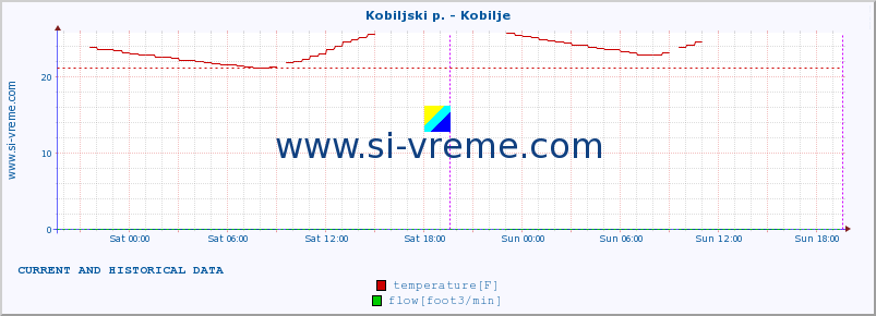  :: Kobiljski p. - Kobilje :: temperature | flow | height :: last two days / 5 minutes.