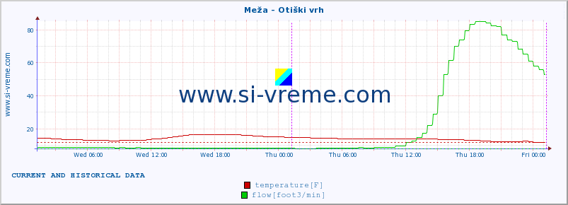  :: Meža - Otiški vrh :: temperature | flow | height :: last two days / 5 minutes.