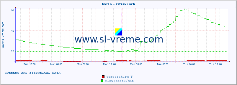  :: Meža - Otiški vrh :: temperature | flow | height :: last two days / 5 minutes.