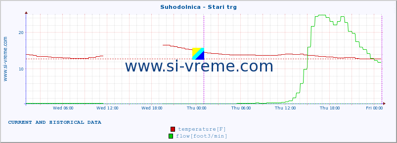  :: Suhodolnica - Stari trg :: temperature | flow | height :: last two days / 5 minutes.